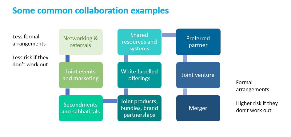 Business collaboration examples