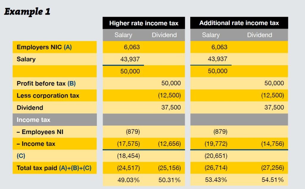 Salary vs dividend - which is now best for business owners?